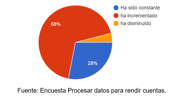 Encuesta Procesar datos para rendir cuentas