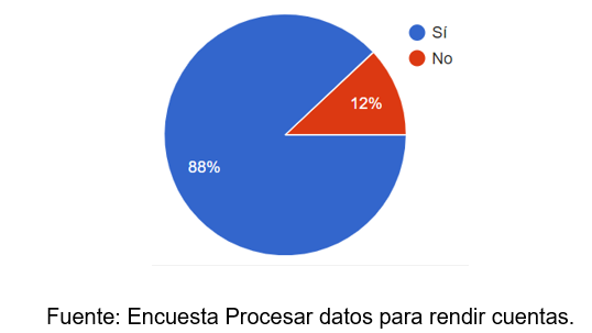 Encuesta Procesar datos para rendir cuentas